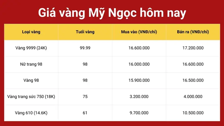 Giá Vàng Tiệm Vàng Mỹ Ngọc Hôm Nay