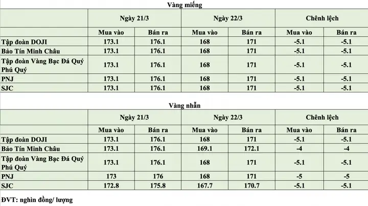 Giá Vàng Trao Đổi Ngày Hôm Nay