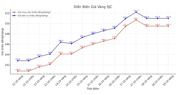 Giá Vàng Trong Những Ngày Tới