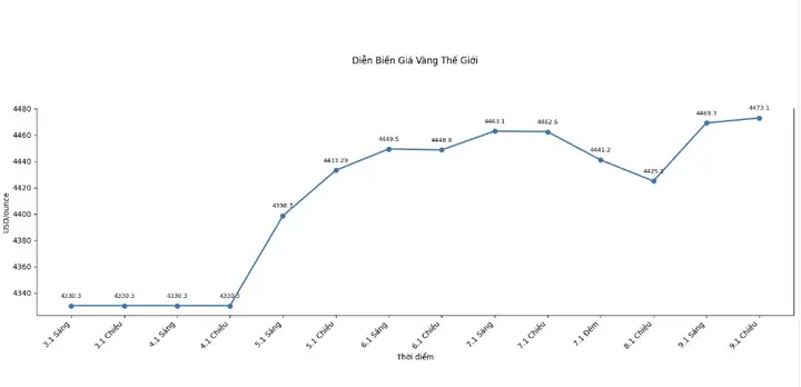 Giá Vàng Trong Những Ngày Tới