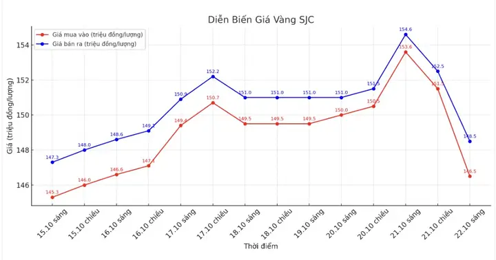 Giá Vàng Trong Nước Hiện Tại