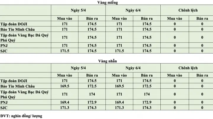 Giá Vàng Trong Nước Hôm Nay