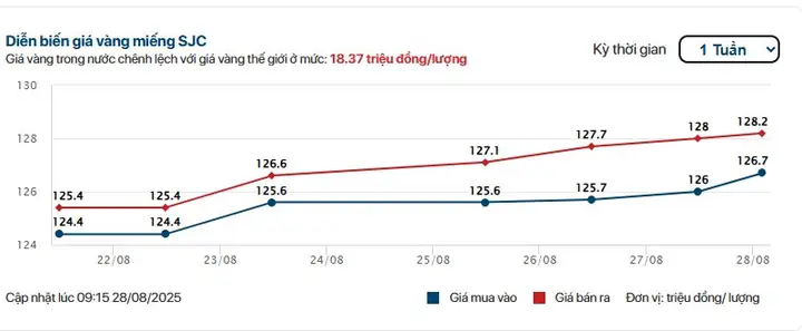Giá Vàng Trong Nước Và Thế Giới Hôm Nay