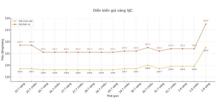 Giá Vàng Trong Nước Việt Nam