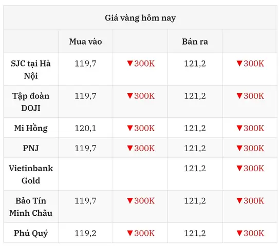 Giá Vàng Trưa Nay
