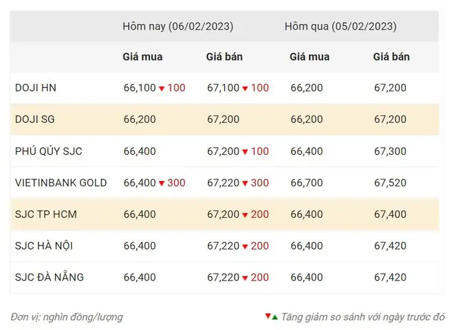 Giá Vàng Trực Tuyến Hôm Nay