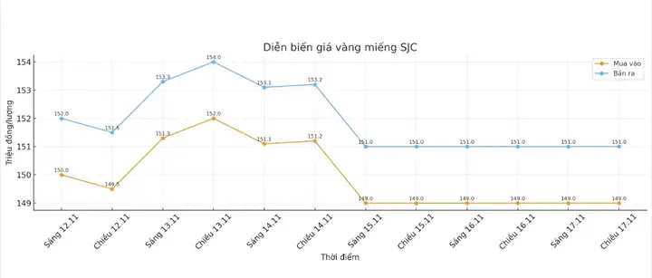 Giá Vàng Trực Tuyến Việt Nam