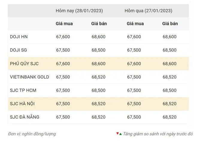 Giá Vàng Trước Và Sau Ngày Thần Tài