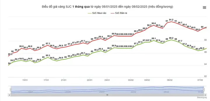 Giá Vàng Trước Và Sau Ngày Thần Tài