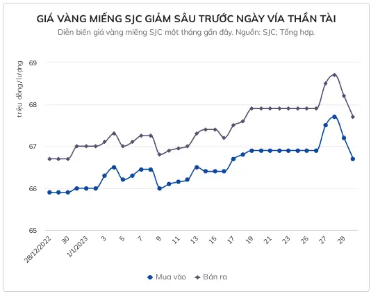 Giá Vàng Trước Và Sau Ngày Thần Tài