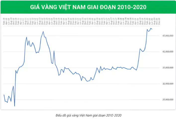 Giá Vàng Từ Năm 2000 Đến Nay