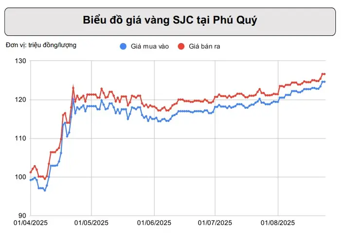 Giá Vàng Tuần Này