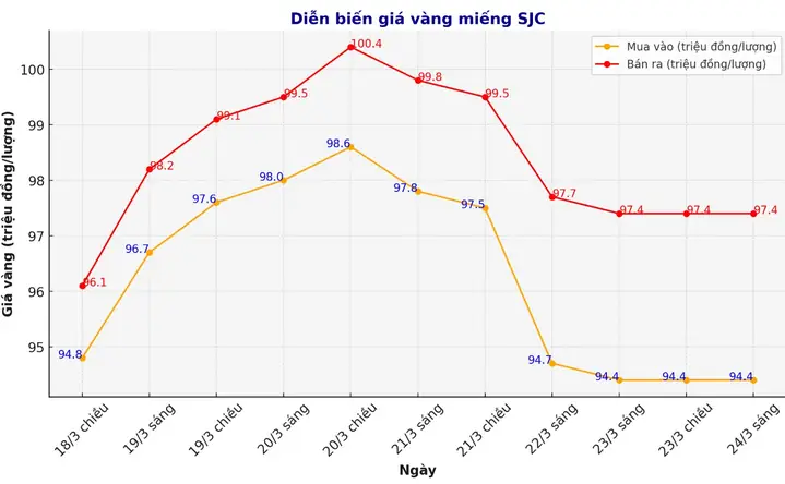 Giá Vàng Tuần Này
