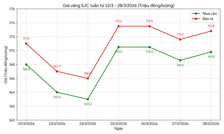 Giá Vàng Tuần Qua