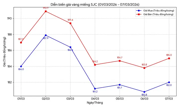 Giá Vàng Tuần Qua