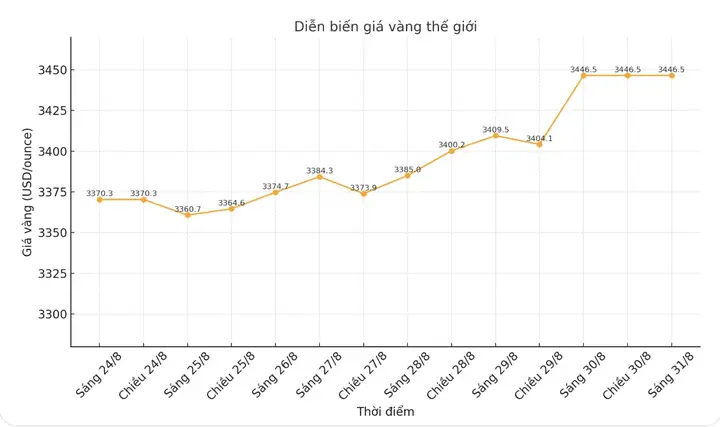 Giá Vàng Tuần Qua Của Việt Nam