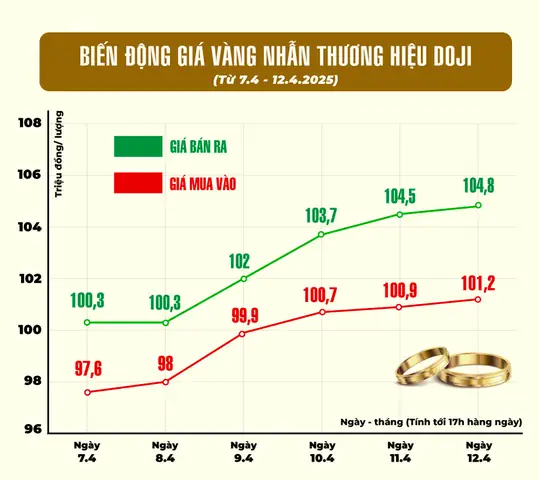 Giá Vàng Tuần Qua