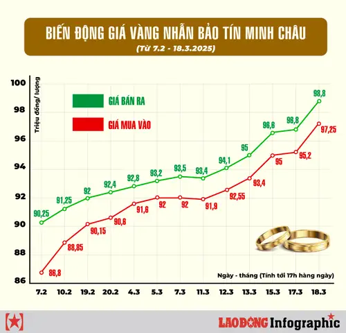 Giá Vàng Từng Ngày