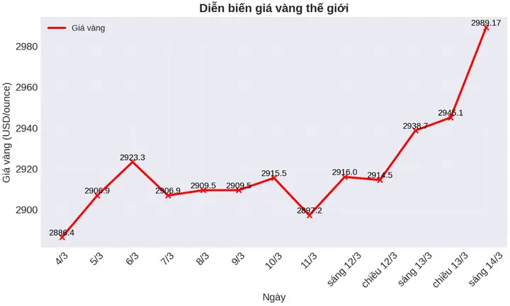 Giá Vàng Tương Lai