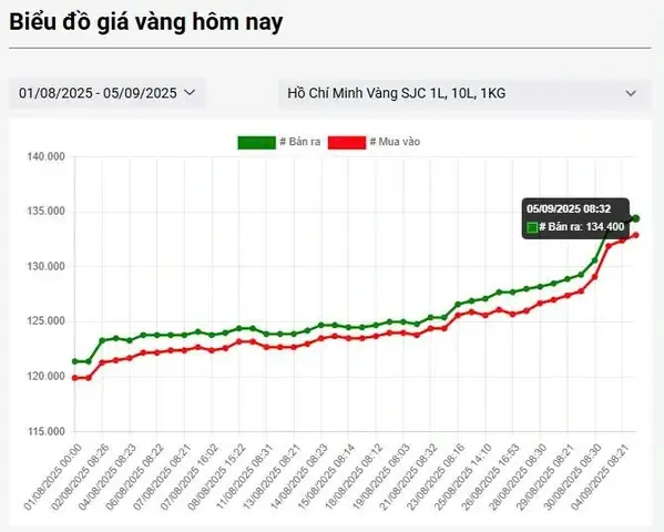 Giá Vàng Tương Lai Có Tăng Không