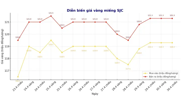 Giá Vàng Tụt