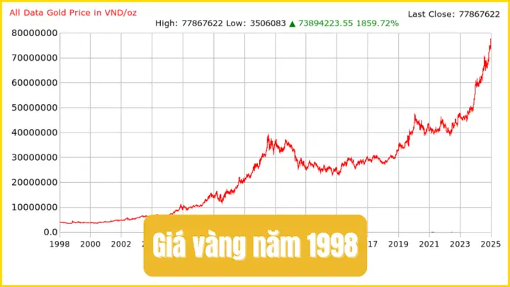 Giá Vàng Việt Nam Năm 1998 Là Bao Nhiêu