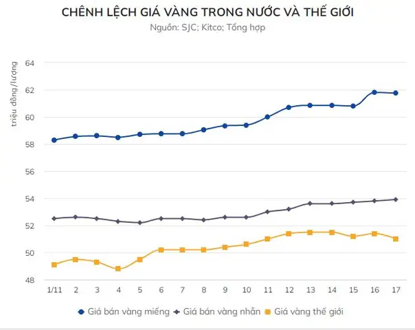 Giá Vàng Việt Nam So Với Thế Giới