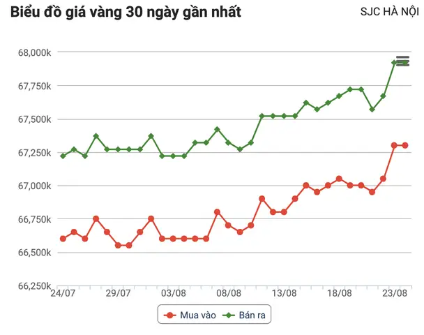 Giá Vàng Việt Tiến