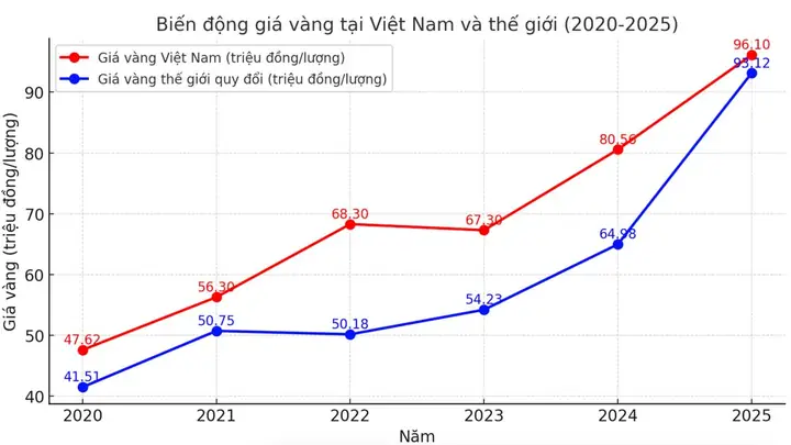 Giá Vàng Vn
