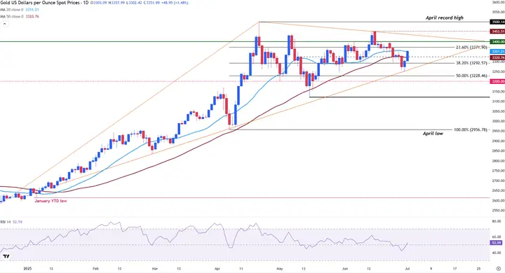 Giá Vàng Xau Usd