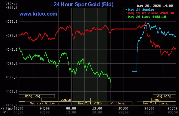 Kitco Gold Chart Giá Vàng Truc Tuyen Smartphone