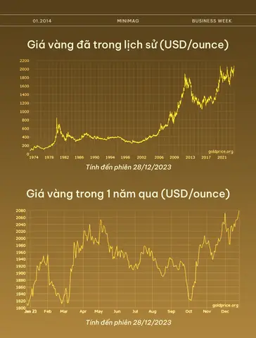 Lịch Sử Giá Vàng