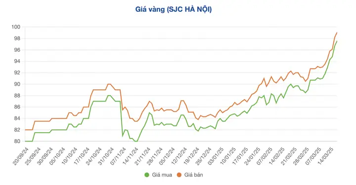 Lịch Sử Giá Vàng