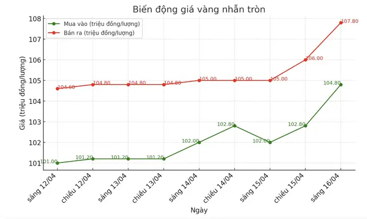Nguyên Nhân Giá Vàng Tăng