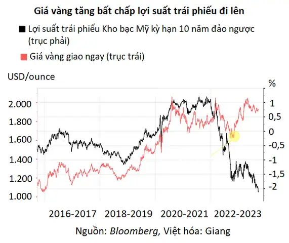 Quy Luật Tăng Giảm Giá Vàng