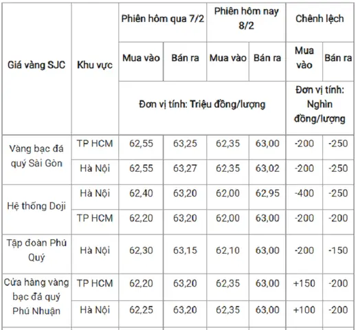 So Sánh Giá Vàng