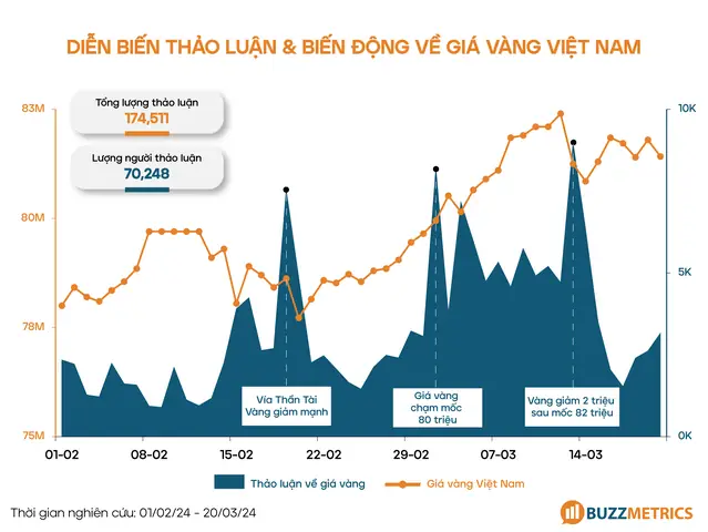 Thảo Luận Giá Vàng