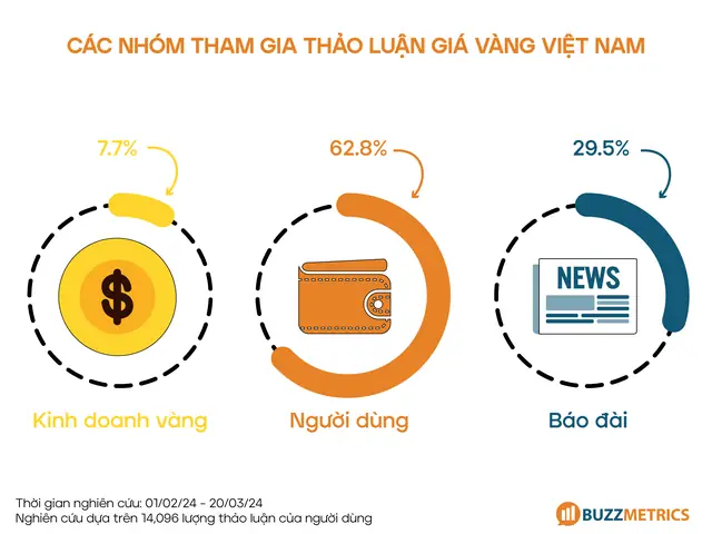 Thảo Luận Giá Vàng
