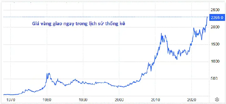 Thống Kê Giá Vàng