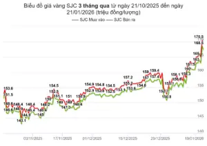 Thống Kê Giá Vàng Việt Nam Qua Các Năm