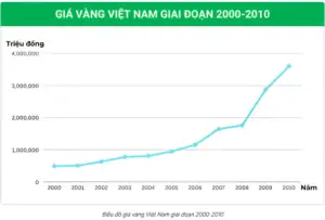 Thống Kê Giá Vàng Việt Nam Qua Các Năm