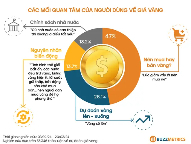 Tình Hình Biến Động Giá Vàng