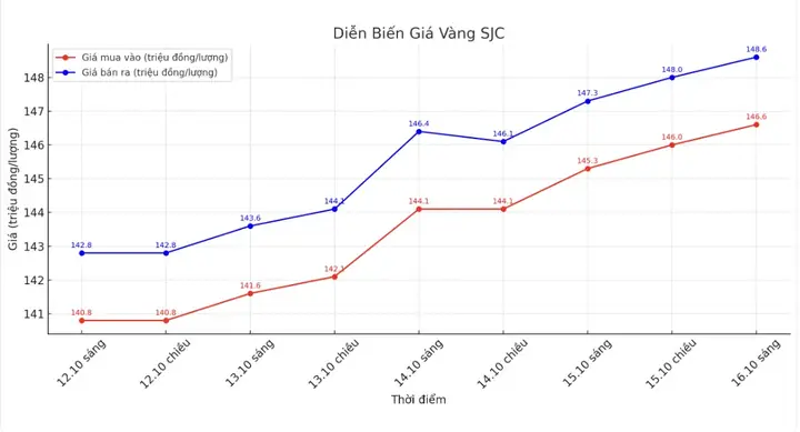Tình Hình Giá Vàng Hôm Nay