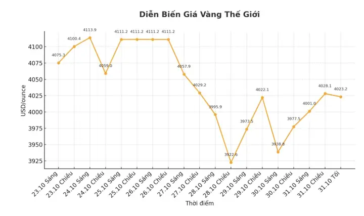 Tình Hình Giá Vàng Mới Nhất