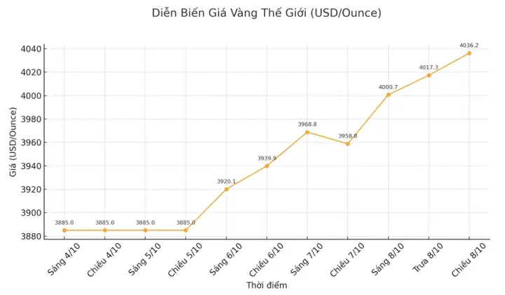 Tình Hình Giá Vàng Thế Giới