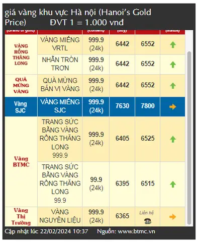 Tình Hình Giá Vàng Trong Những Ngày Tới