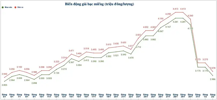 Giá Bạc Hôm Nay: Cập Nhật Tỷ Giá Xag/usd, Giá Bạc Vàng Trong Nước Và Cách Theo Dõi