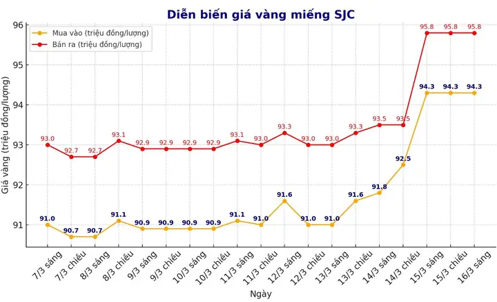 Vì Sao Giá Vàng Tăng Nhanh Vì Sao Giá Vàng Tăng Nhanh