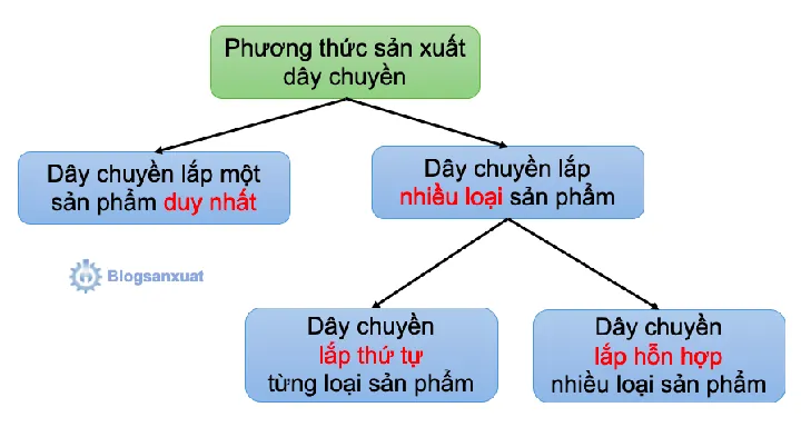 Tìm Hiểu Phương Pháp Sản Xuất Dây Chuyền Là Gì, Vai Trò Và Các Loại Phổ Biến Trong Sản Xuất Hiện Đại